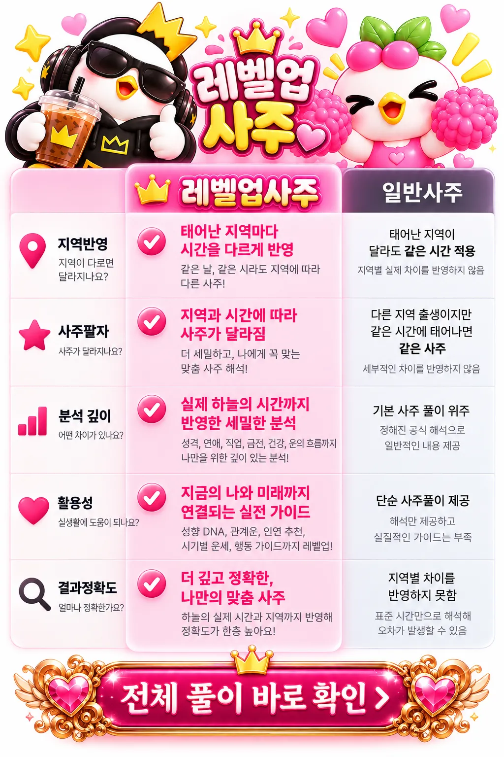 레벨업사주와 일반 사주 비교 — 태어난 지역 반영, 분석 깊이, 활용성, 결과 정확도