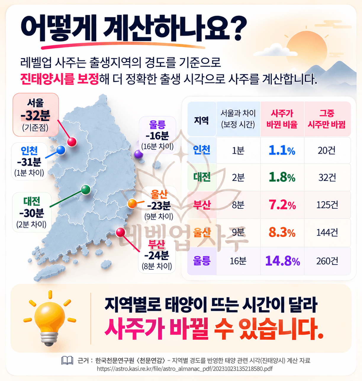 레벨업사주가 태어난 지역의 경도로 진태양시를 보정해 계산하는 방법