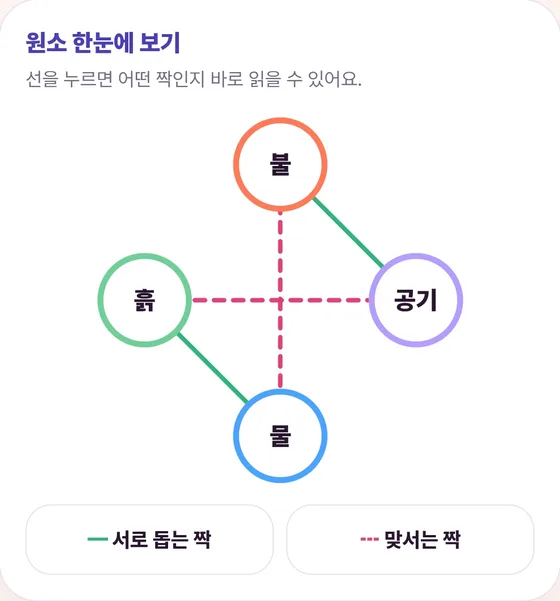 원소 한눈에 보기 — 불, 공기, 물, 흙을 잇는 초록 실선은 서로 돕는 짝, 분홍 점선은 맞서는 짝