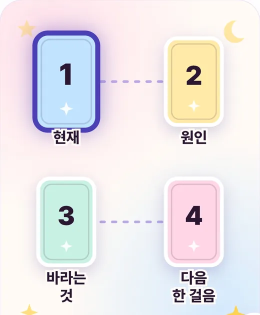 네 기둥 배열도 — 현재, 원인, 바라는 것, 다음 한 걸음