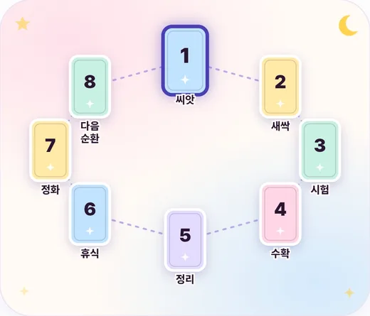 달의 순환 배열도 — 씨앗, 새싹, 시험, 수확, 정리, 휴식, 정화, 다음 순환이 원으로 놓임