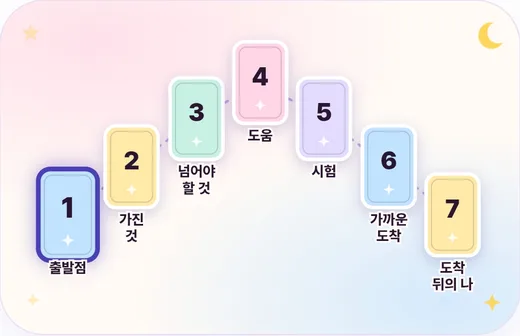 일곱 걸음 여정 배열도 — 출발점부터 도착 뒤의 나까지 일곱 장이 산 모양으로 놓임