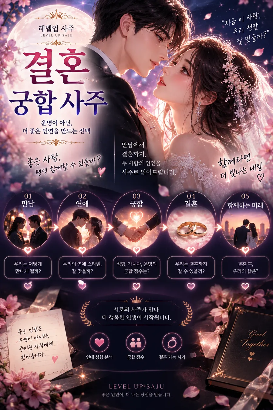 결혼 궁합 사주 소개 — 서로를 마주 보는 신랑 신부와 만남, 연애, 궁합, 결혼, 함께하는 미래 다섯 단계 안내. 그림 속 문구: 운명이 아닌, 더 좋은 인연을 만드는 선택